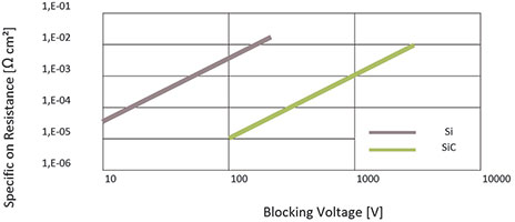 Figure 4. Comparison of on-resistance and blocking voltage of SiC and Si.